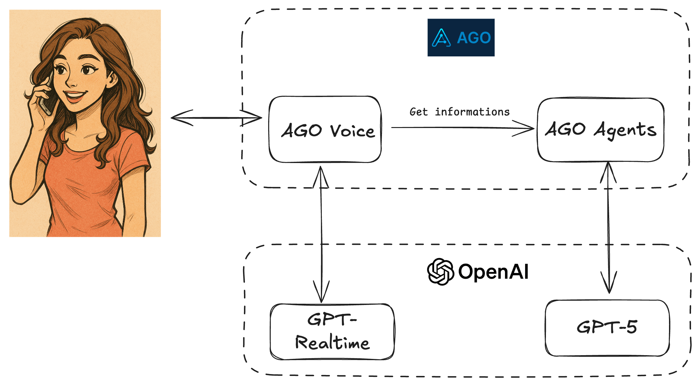 Offer 24/7 multilingual phone support with GPT Realtime and AGO.